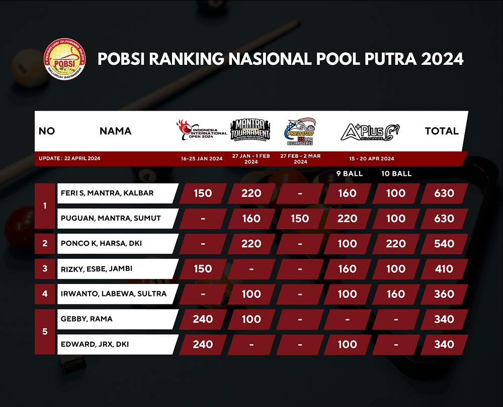 Feri Satriyadi dan Punguan Sihombing Puncaki Ranking Nasional Pool 2024